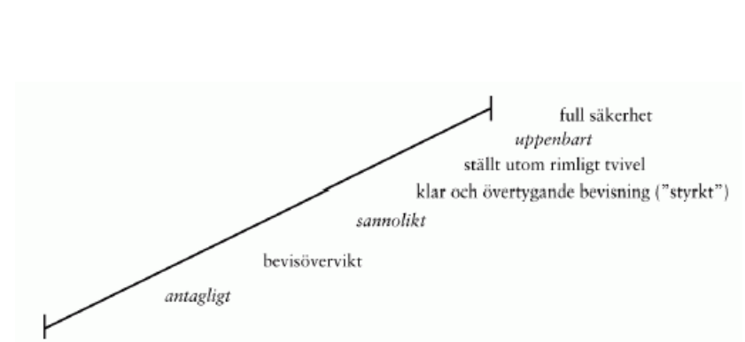 Bild med skala för beviskrav